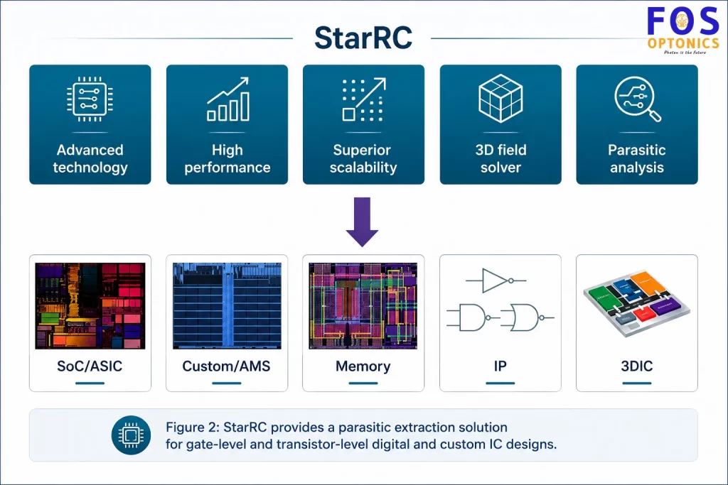 StarRC features