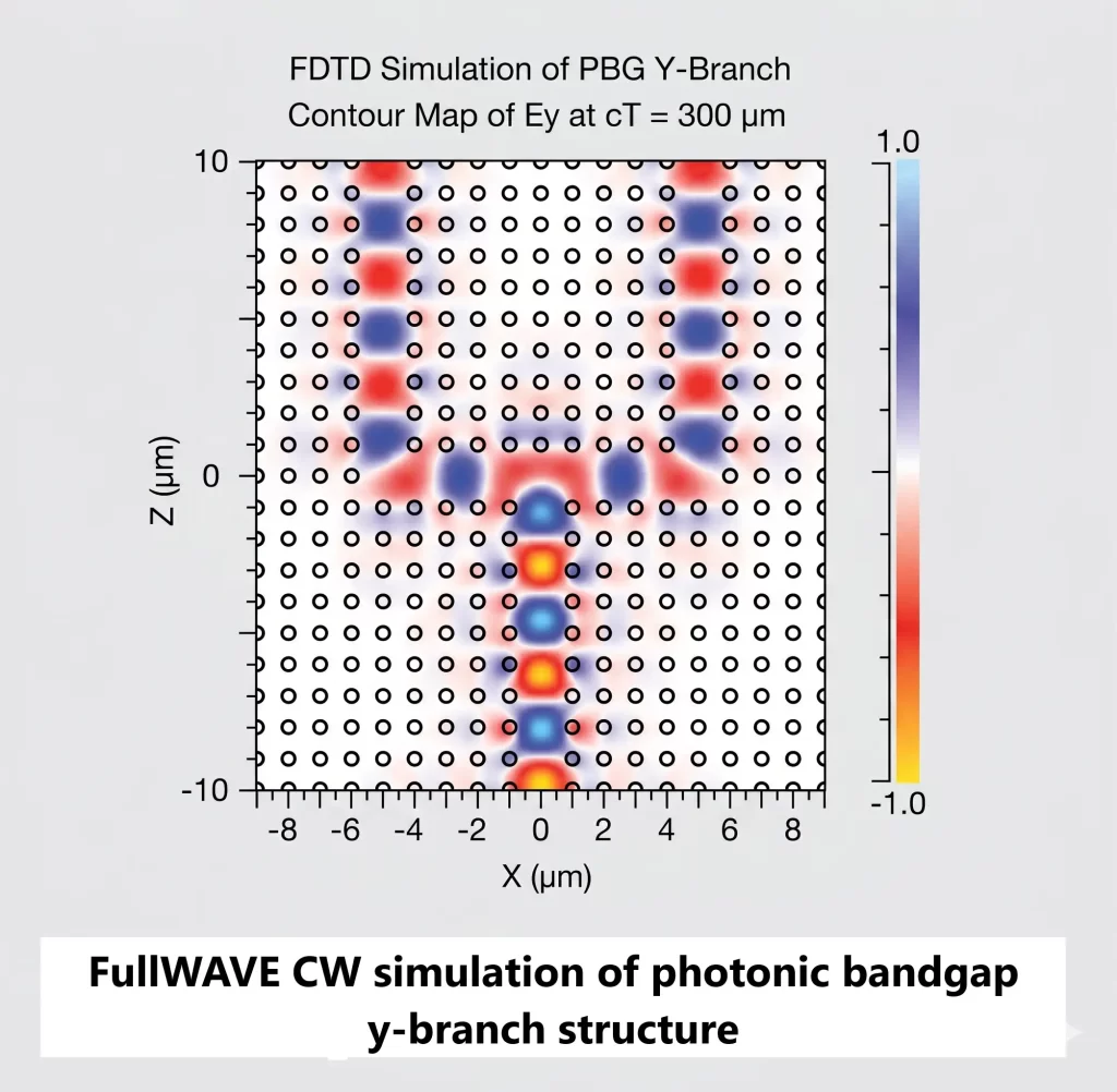 Fullwave Simulation