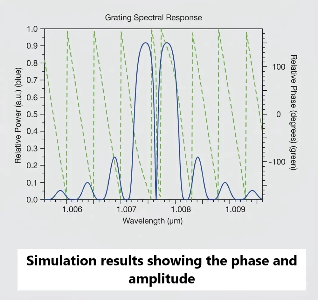 Gratingmod simulation
